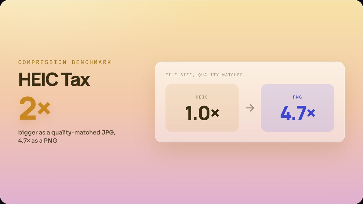 The HEIC Conversion Tax: 2×