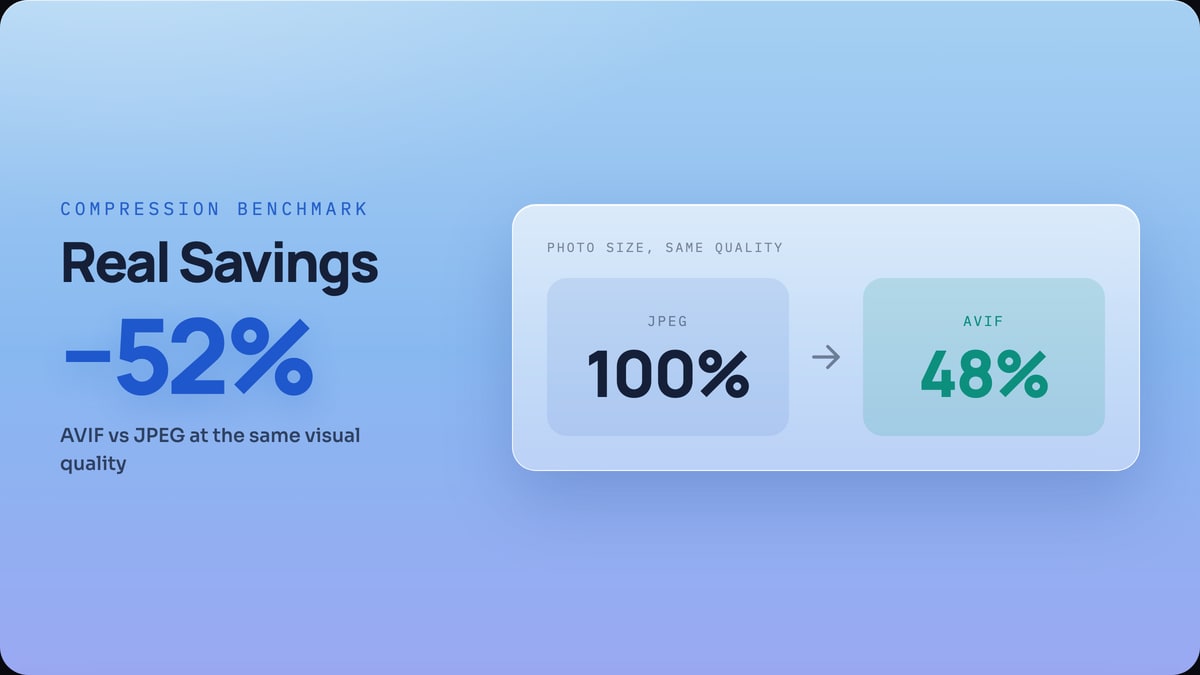 JPEG vs WebP vs AVIF: Real Photo Storage Savings: −52%