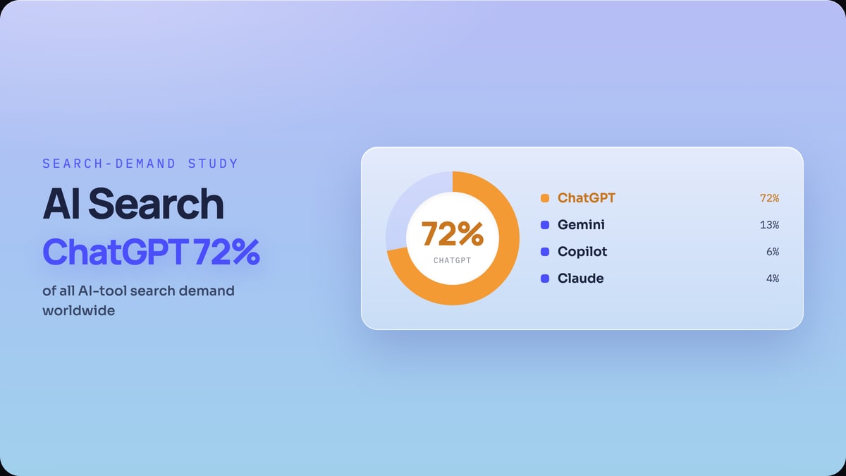 Which AI Is the World Actually Googling?: ChatGPT 72%