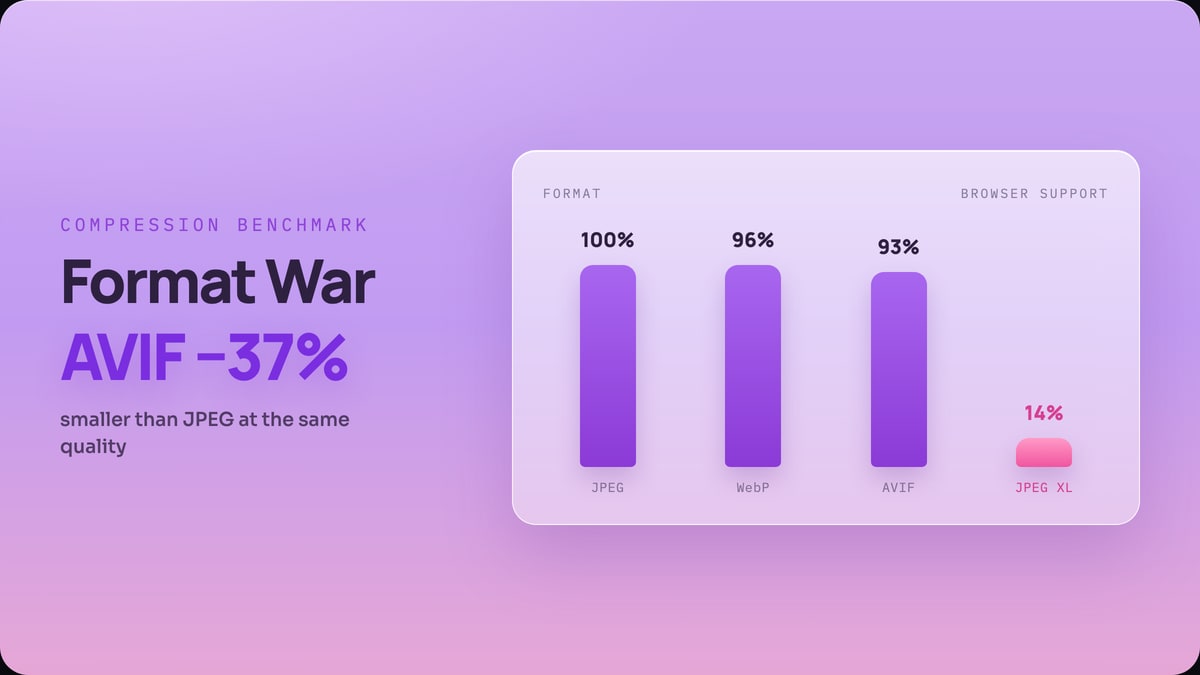 State of Next-Gen Image Formats: AVIF −37%