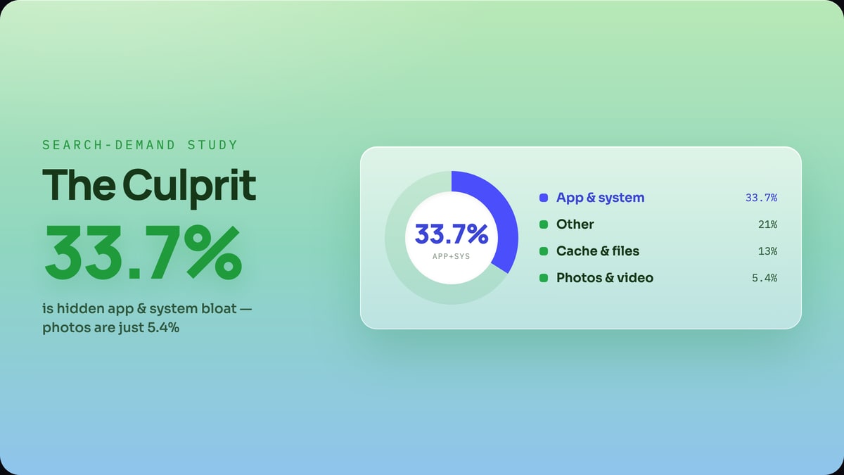 What Fills Up Phone Storage in 2026: 33.7%
