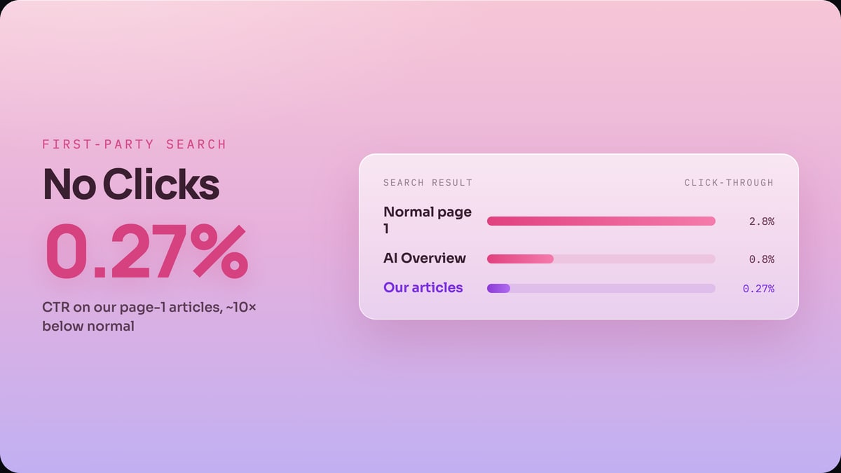 Ranking Without Clicks: 0.27%