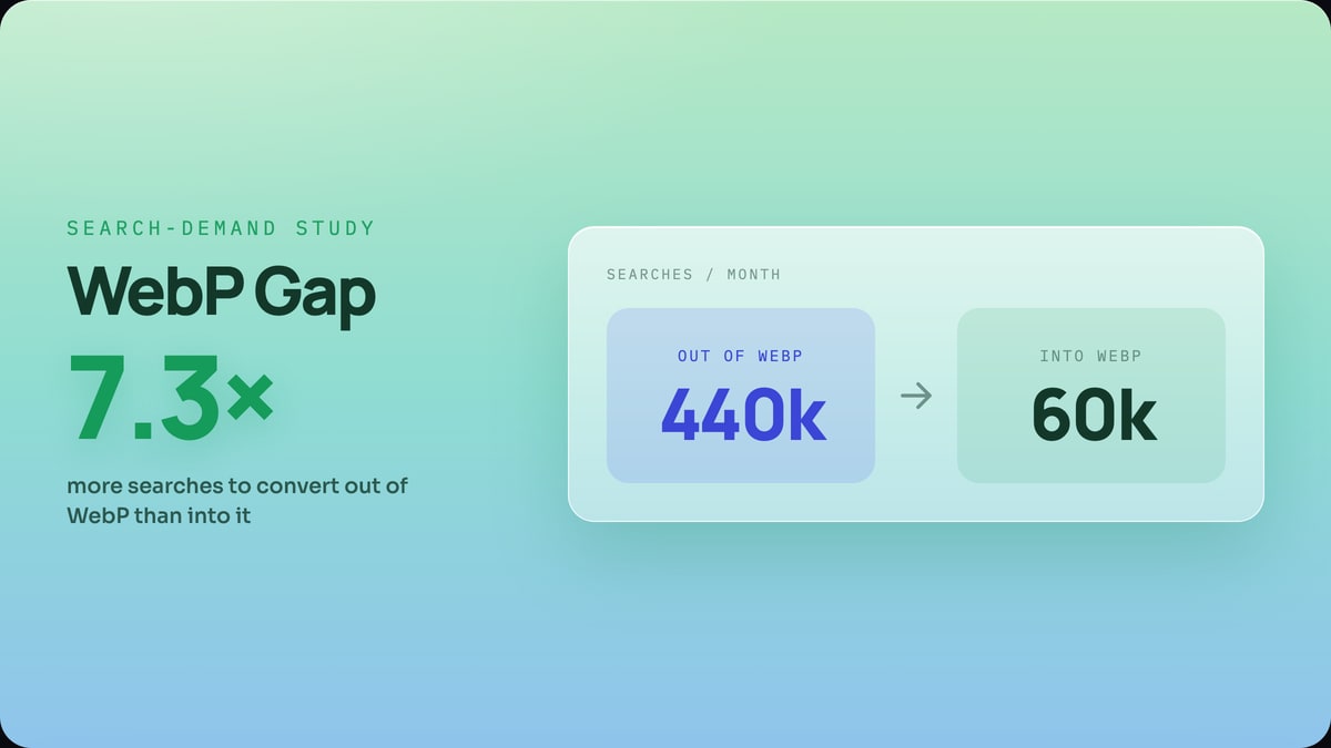 The WebP Conversion Gap: 7.3×
