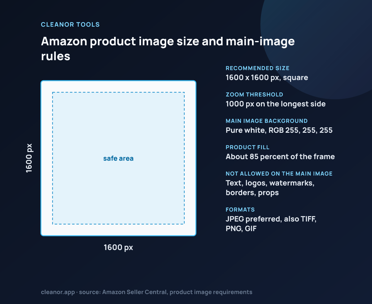 Amazon product image: 1600 by 1600 pixels, with the safe area that survives cropping