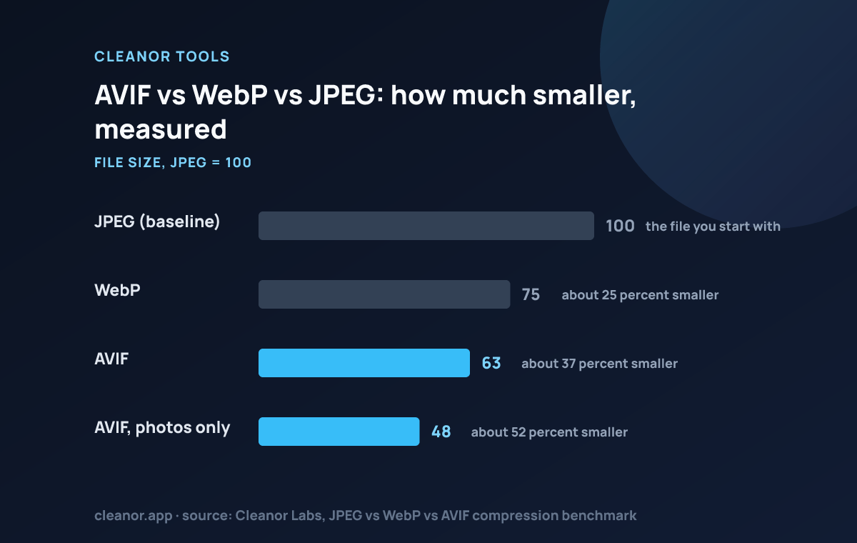 AVIF is about 37 percent smaller than JPEG at matched quality, and about 52 percent smaller on photographs. WebP is about 25 percent smaller.