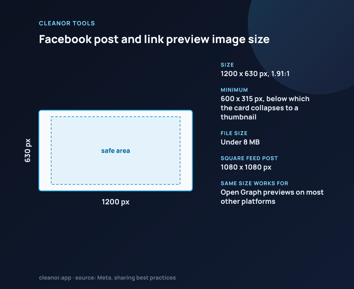 Facebook post image: 1200 by 630 pixels, with the safe area that survives cropping