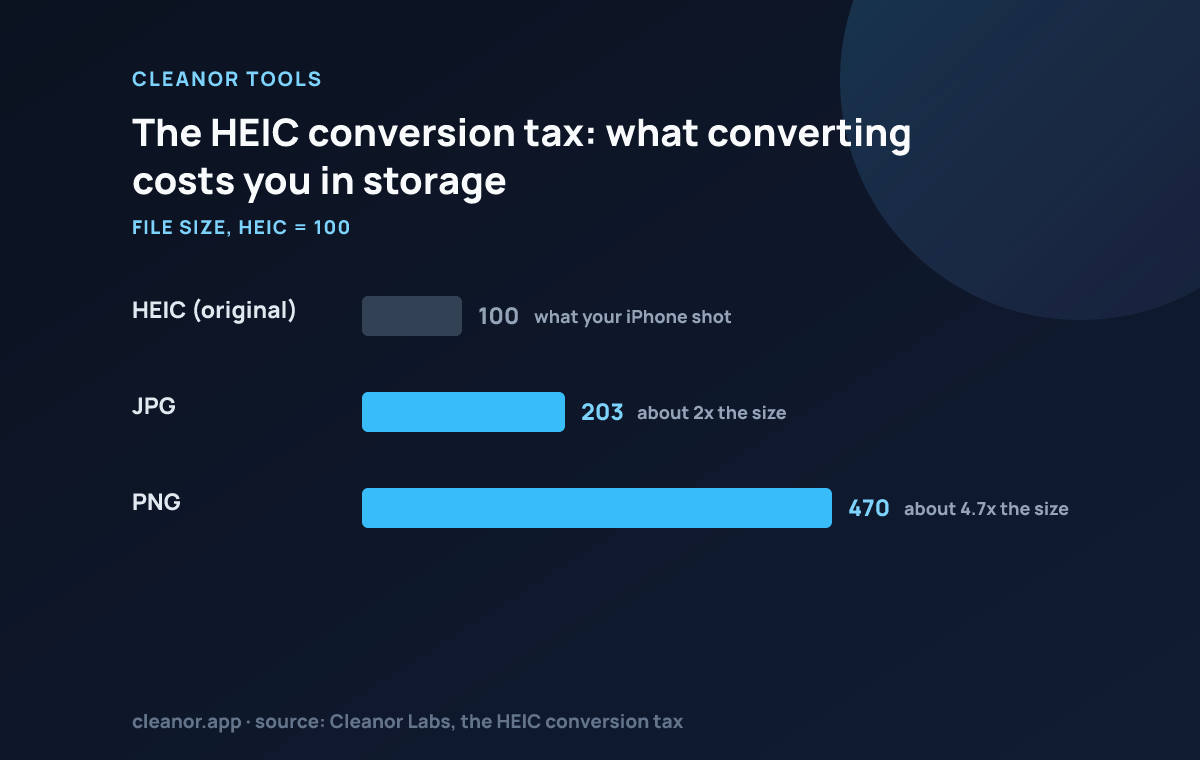 Converting a HEIC photo to JPG roughly doubles its file size, and converting it to PNG makes it about 4.7 times larger.