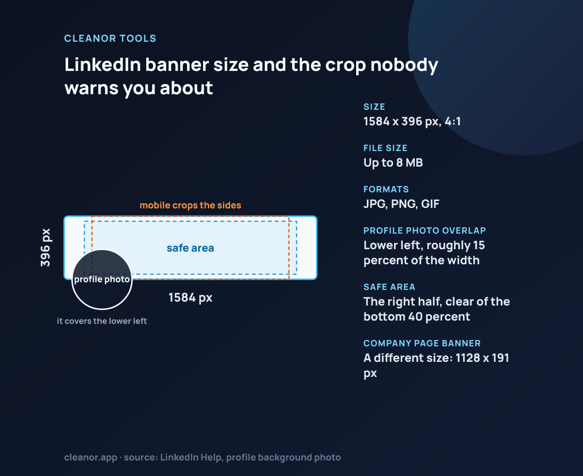 LinkedIn profile banner: 1584 by 396 pixels, with the safe area that survives cropping