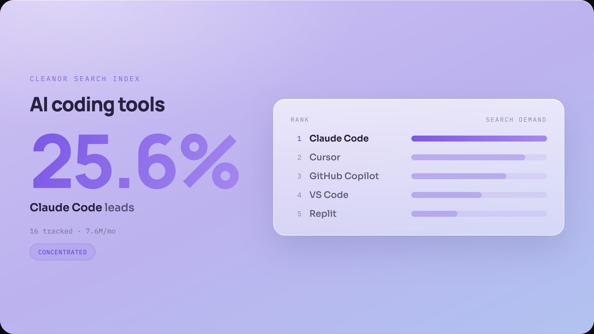 AI coding tools & IDEs: Claude Code leads with 25.6% of search demand