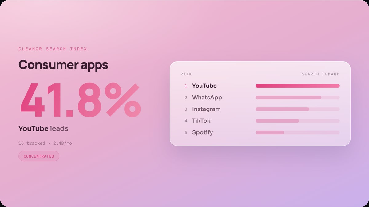 Consumer apps: YouTube leads with 41.8% of search demand
