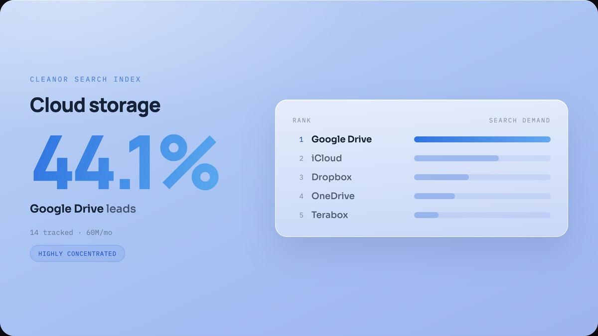 Cloud storage: Google Drive leads with 44.1% of search demand