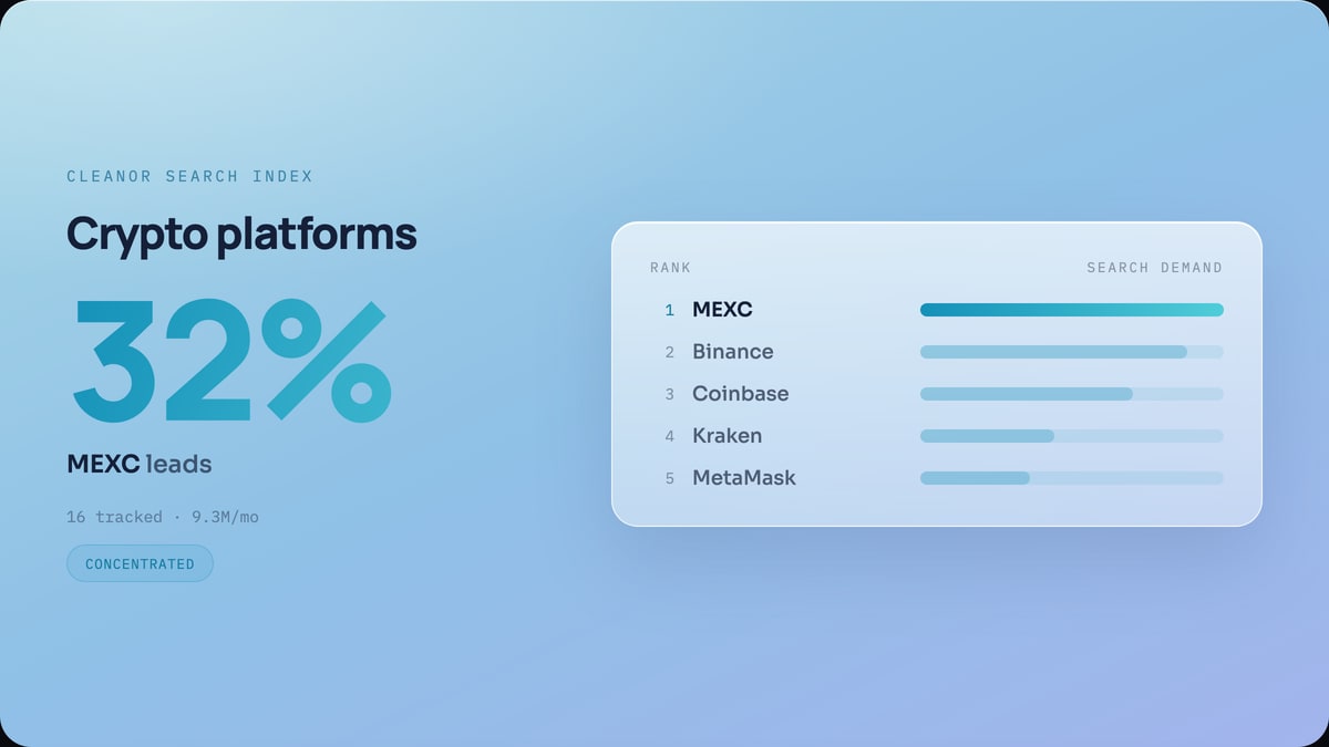 Crypto exchanges & wallets: MEXC leads with 32% of search demand