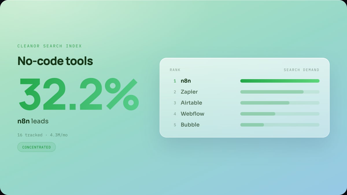 No-code tools: n8n leads with 32.2% of search demand