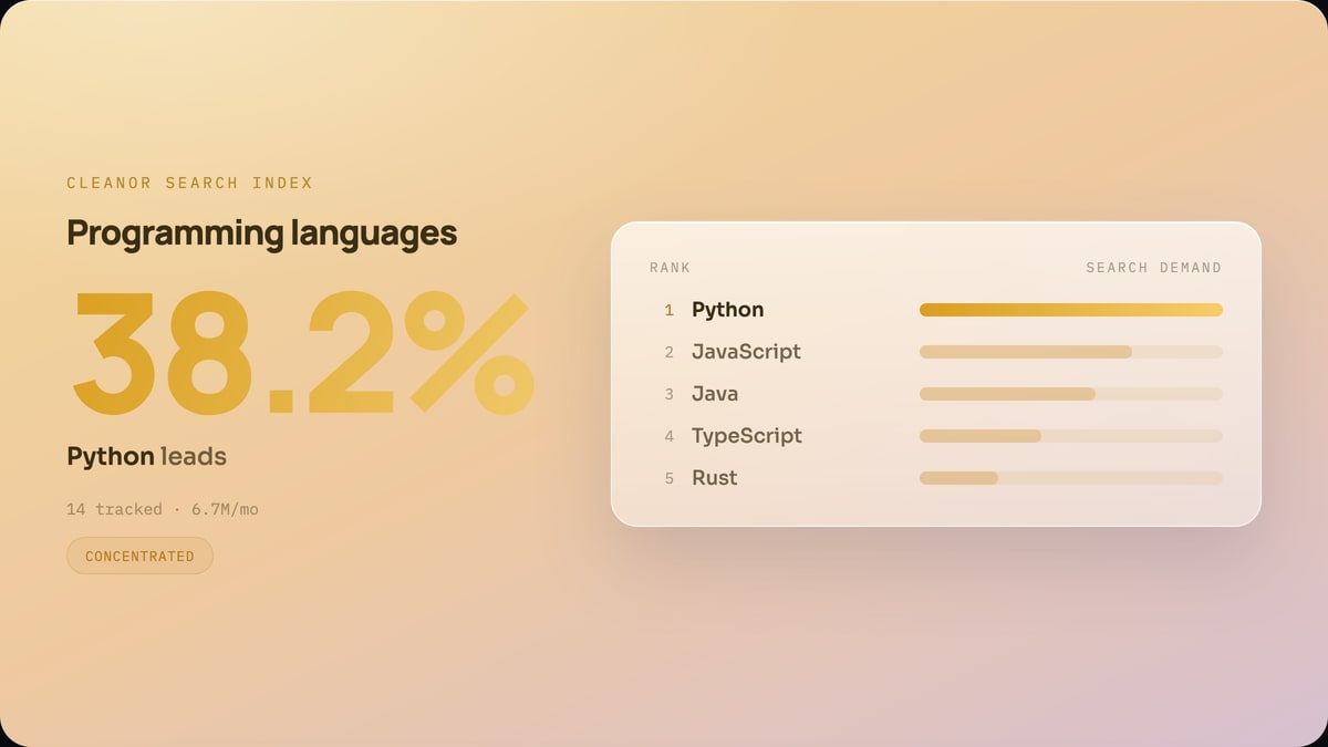 Programming languages: Python leads with 38.2% of search demand