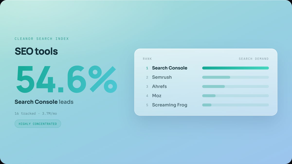 SEO tools: Google Search Console leads with 54.6% of search demand